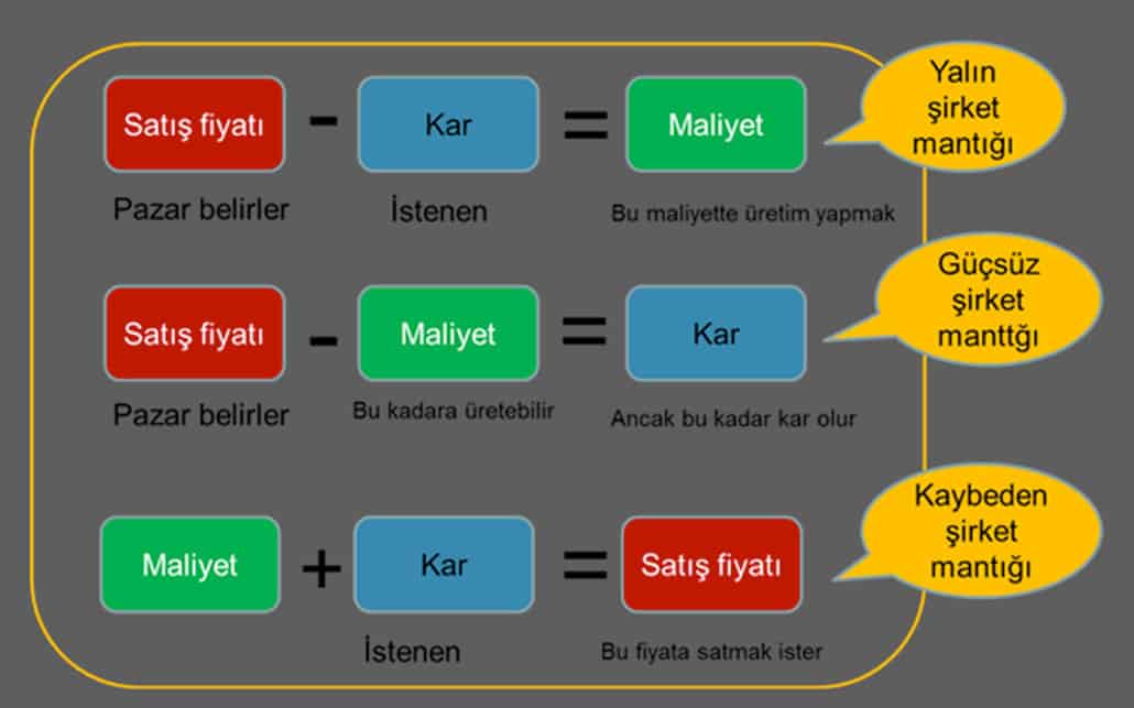 İşletmenin cirosu dolaşımının maliyeti İşletmenin cirosu dolaşımının maliyeti