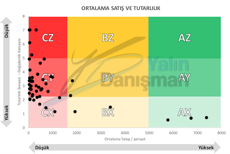 ABC XYZ Analizi 1 ABC-XYZ