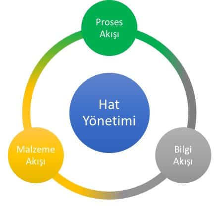 Yalın Hat Yönetimi ve Yamazumi (Hat Dengeleme)-2 1 Akış