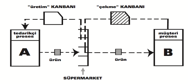 Değer Akış Haritalama ~VSM 5 1 çekme_kanban