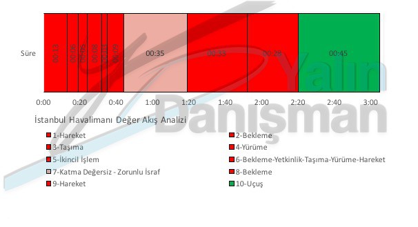 İstanbul Havalimanı Değer Akışı