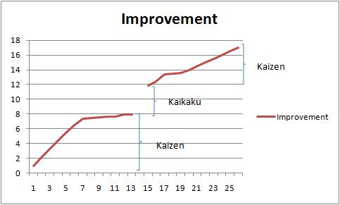 Kaizen vs. Kaikaku kaizen vs kaikaku - Kaikaku
