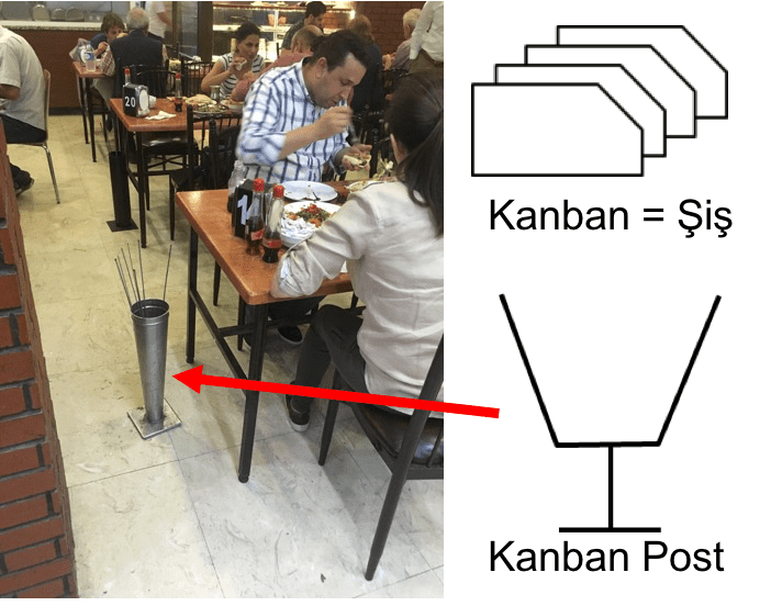 Kebapçıda Değer Akış Haritalama ve Kanban 1 Kanban