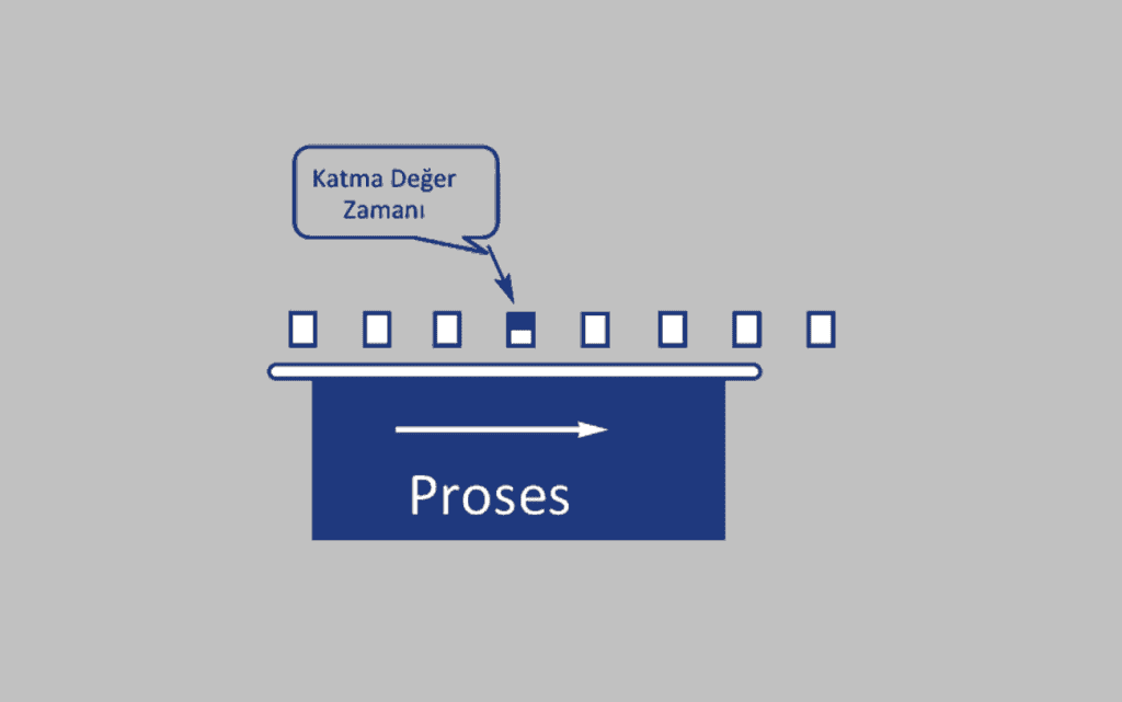 Katma Değer Zamanı