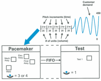 Değer Akış Haritalama ~VSM 5 2 Pacemaker mantığı, Kaynak: Creating Mixec Model Value Streams, Duggan J.