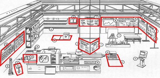 visual management - Görsel Yönetim