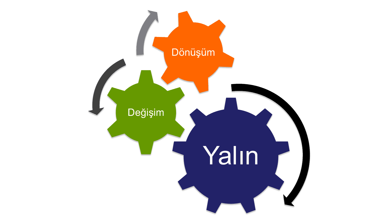 yalın dönüşüm çark yalc4b1n dc3b6nc3bcc59fc3bcm c3a7ark - İşletmelerde Yalın Dönüşüm Işığında Türkiye