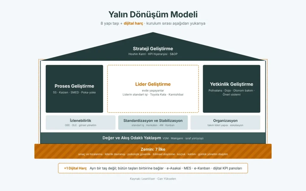 Yalın dönüşüm modeli: zemin, temel, taşıyıcı katman, iki kolon ve çatıdan oluşan ev şeması
